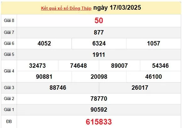 XSDT 24/3, kết quả xổ số Đồng Tháp hôm nay 24/3/2025, KQXSDT 24/3