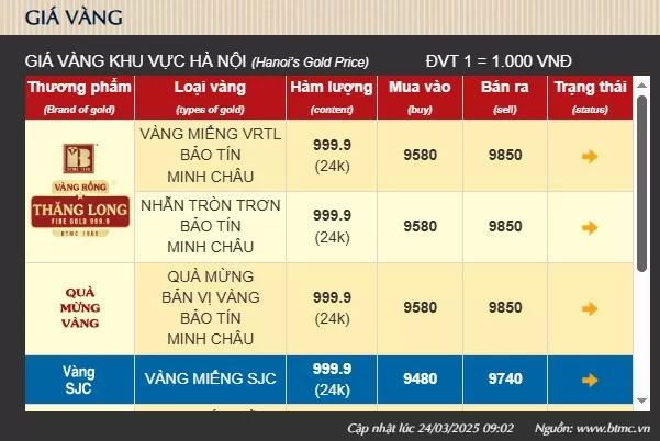 Giá vàng hôm nay giảm sâu nhưng sẽ tăng mạnh trong vài ngày tới