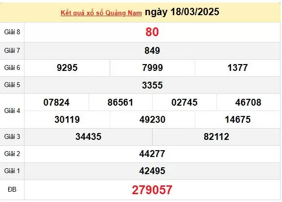 Kết quả xổ số Quảng Nam ngày 18/3/2025, XSQNA 18/3/2025, kết quả XSQNA ngày 18/3/2025.