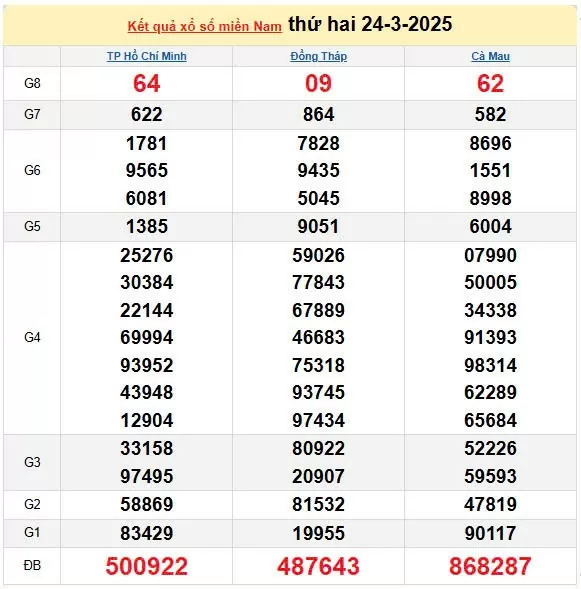 Kết quả xổ số Bạc Liêu ngày 24/3/2025, XSBL 24/3/2025, kết quả XSBL ngày 24/3/2025.