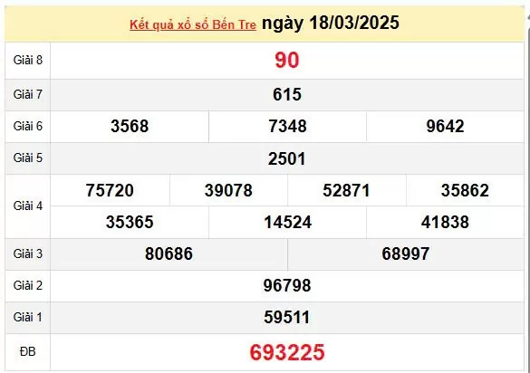 Kết quả xổ số Bến Tre ngày 18/3/2025, XSBTR 18/3/2025, kết quả XSBTR ngày 18/3/2025.
