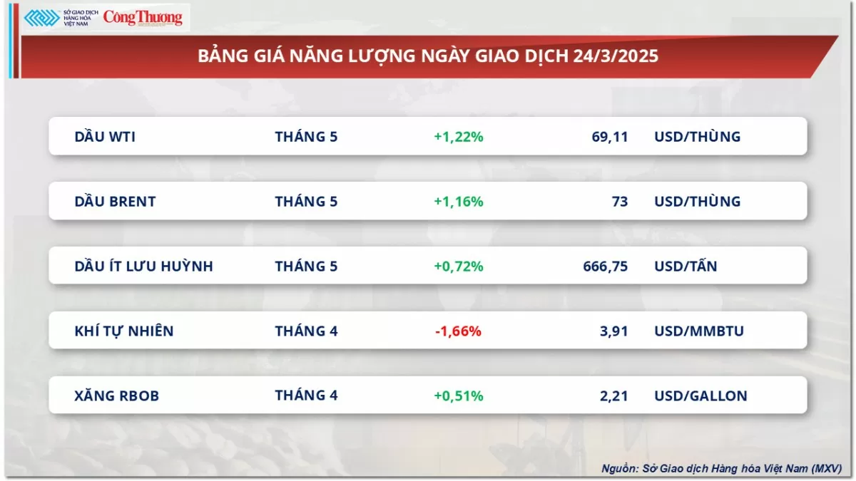 Thị trường hàng hóa: Giá đậu tương giảm về mức 370 USD/tấn