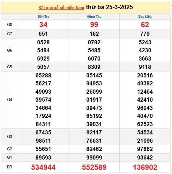 Kết quả xổ số miền Nam ngày 25/3/2025, XSMN 25/3/2025, kết quả XSMN ngày 25/3.