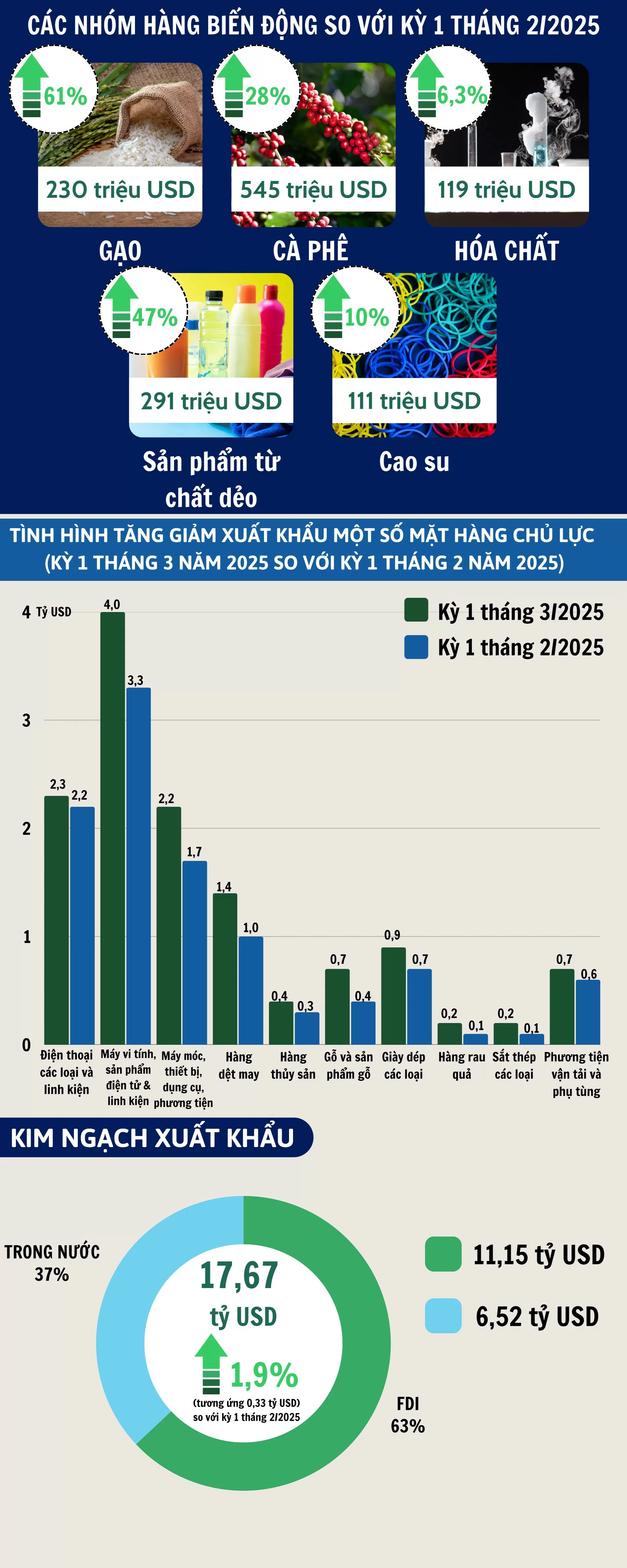 Infographic | Xuất nhập khẩu hàng hóa kỳ 1 tháng 3/2025