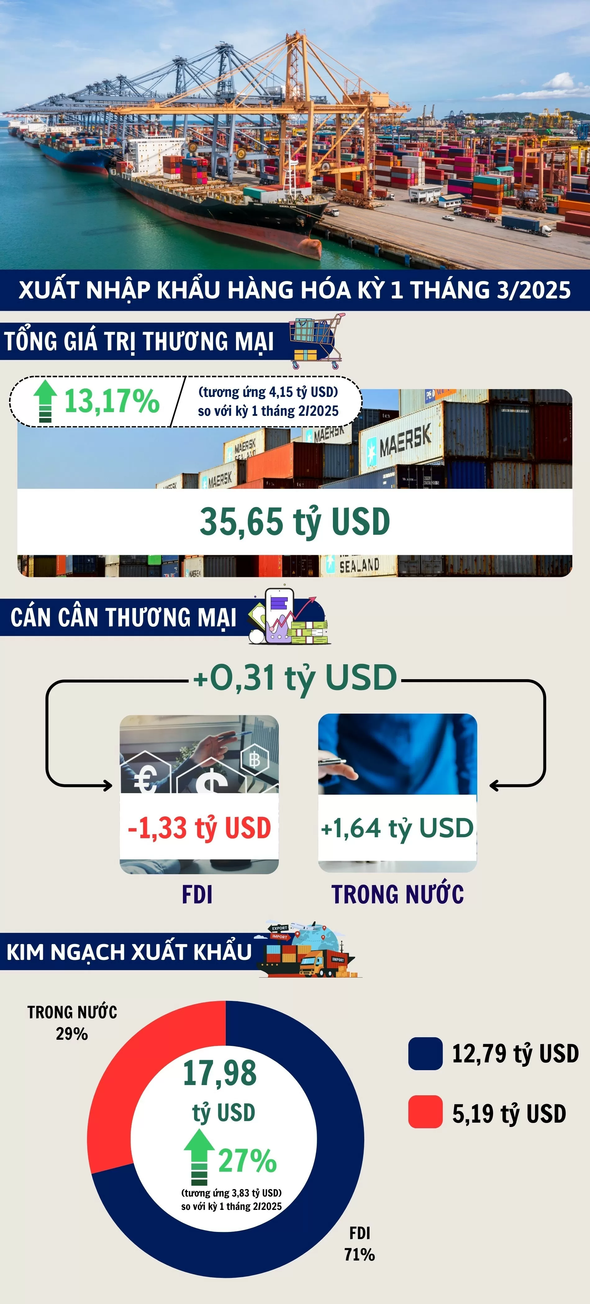Infographic | Xuất nhập khẩu hàng hóa kỳ 1 tháng 3/2025