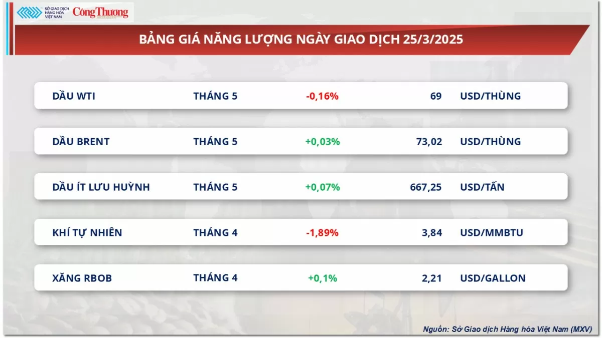Giá dầu thế giới có phiên tăng thứ 6 liên tiếp