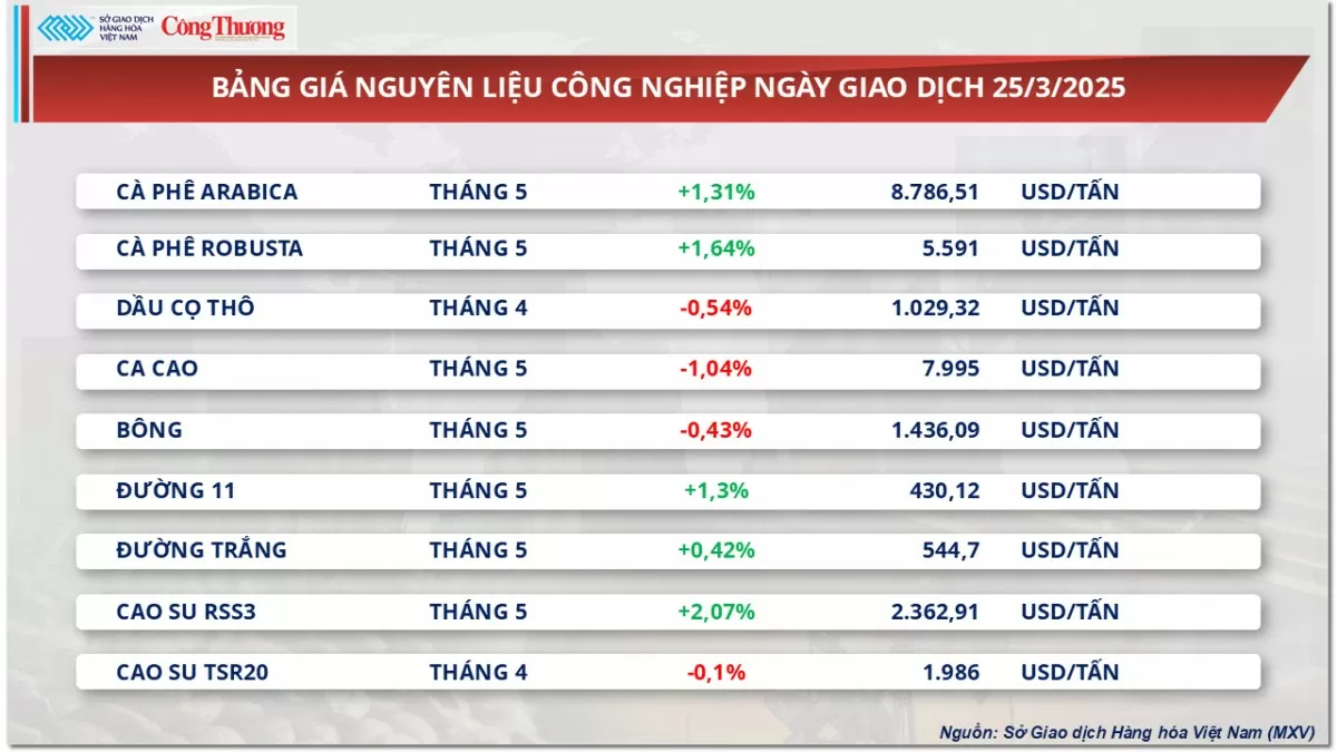 Giá dầu thế giới có phiên tăng thứ 6 liên tiếp
