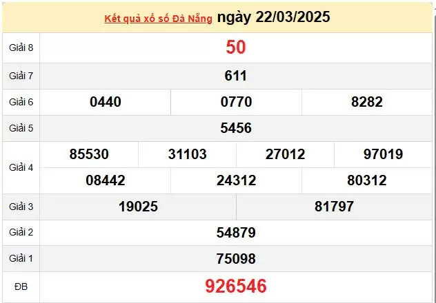 Kết quả xổ số Đà Nẵng ngày 22/3/2025, XSDN 22/3/2025, kết quả XSDN ngày 22/3/2025.