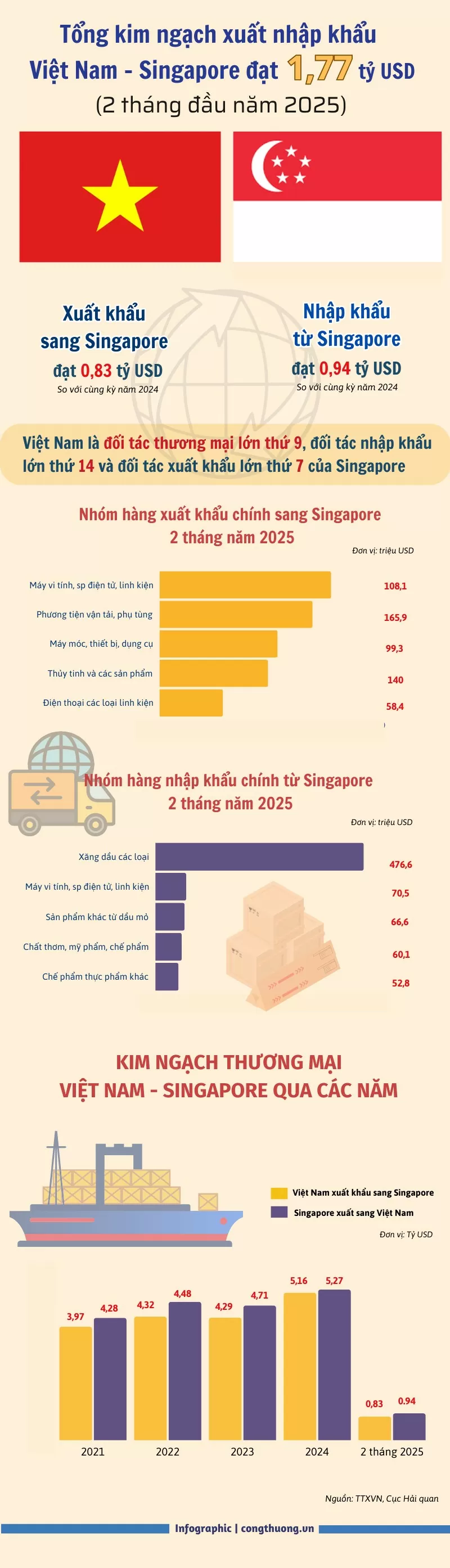 Infographic | Xuất nhập khẩu Việt Nam-Singapore đạt gần 6,6 tỷ SGD