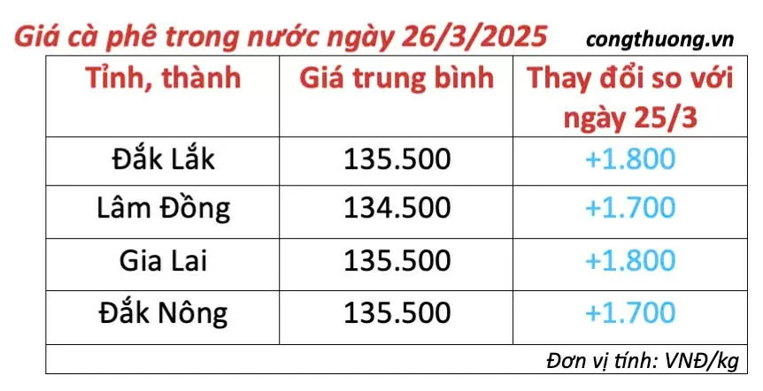 Dự báo giá cà phê ngày mai 27/3/2025 đà tăng 'chững lại'
