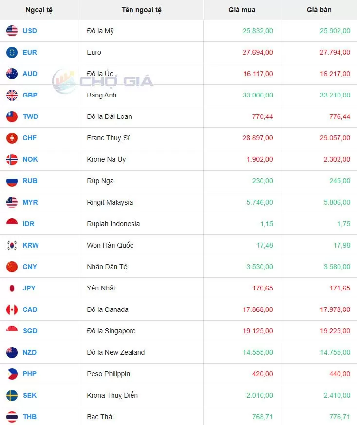 Tỷ giá USD hôm nay 27/03/2025: