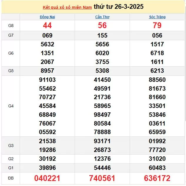 Kết quả xổ số miền Nam ngày 26/3/2025, XSMN 26/3/2025, kết quả XSMN ngày 26/3.