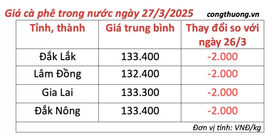Dự báo giá cà phê ngày mai 28/3/2025 tăng nhẹ