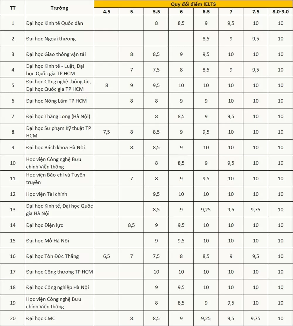 Quy đổi điểm IELTS