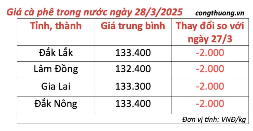 Giá cà phê hôm nay 28/3/2025, thị trường