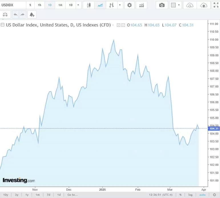 Tỷ giá USD hôm nay 28/03/2025: