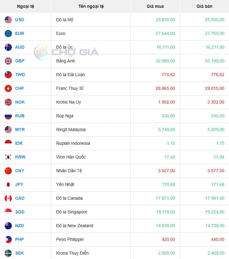 Tỷ giá USD hôm nay 28/03/2025: