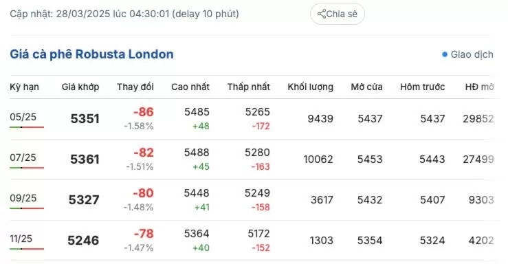 Giá cà phê hôm nay 28/3/2025, thị trường