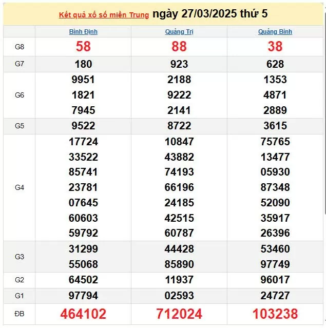 Kết quả xổ số miền Trung ngày 27/3/2025, XSMT 27/3/2025, kết quả XSMT ngày 27/3.