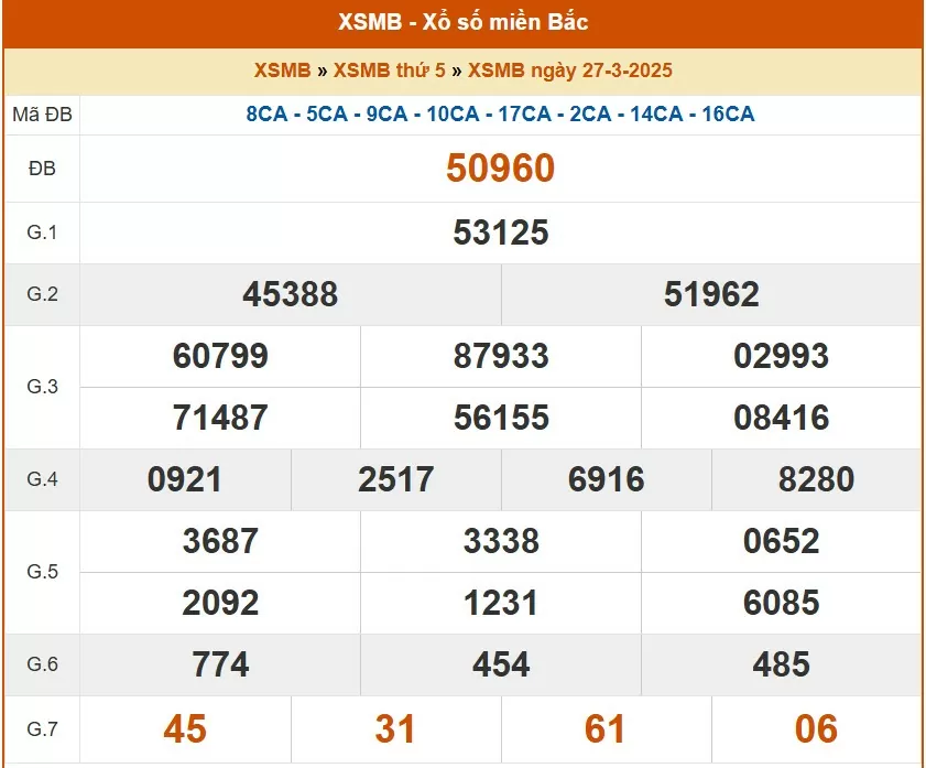 XSMB 28/3, kết quả xổ số miền Bắc hôm nay 28/3/2025, KQXSMB
