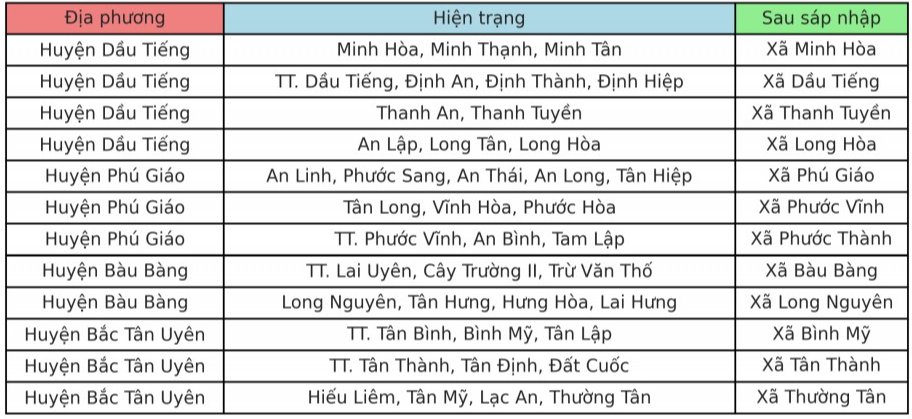 Chi tiết phương án sáp nhập xã, phường của tỉnh Bình Dương