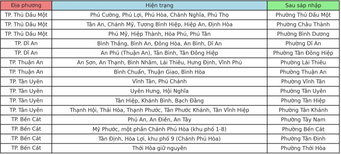 Chi tiết phương án sáp nhập xã, phường của tỉnh Bình Dương