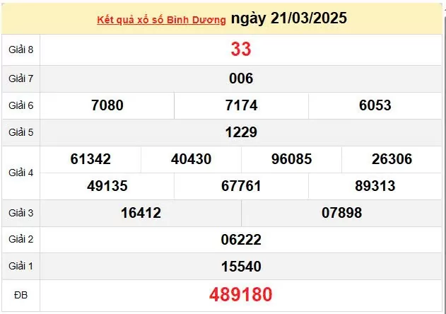 XSBD 28/3, kết quả xổ số Bình Dương hôm nay 28/3/2025, KQXSBD 28/3