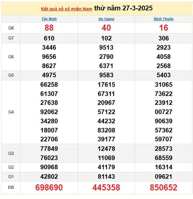 Kết quả xổ số miền Nam ngày 27/3/2025, XSMN 27/3/2025, kết quả XSMN ngày 27/3.