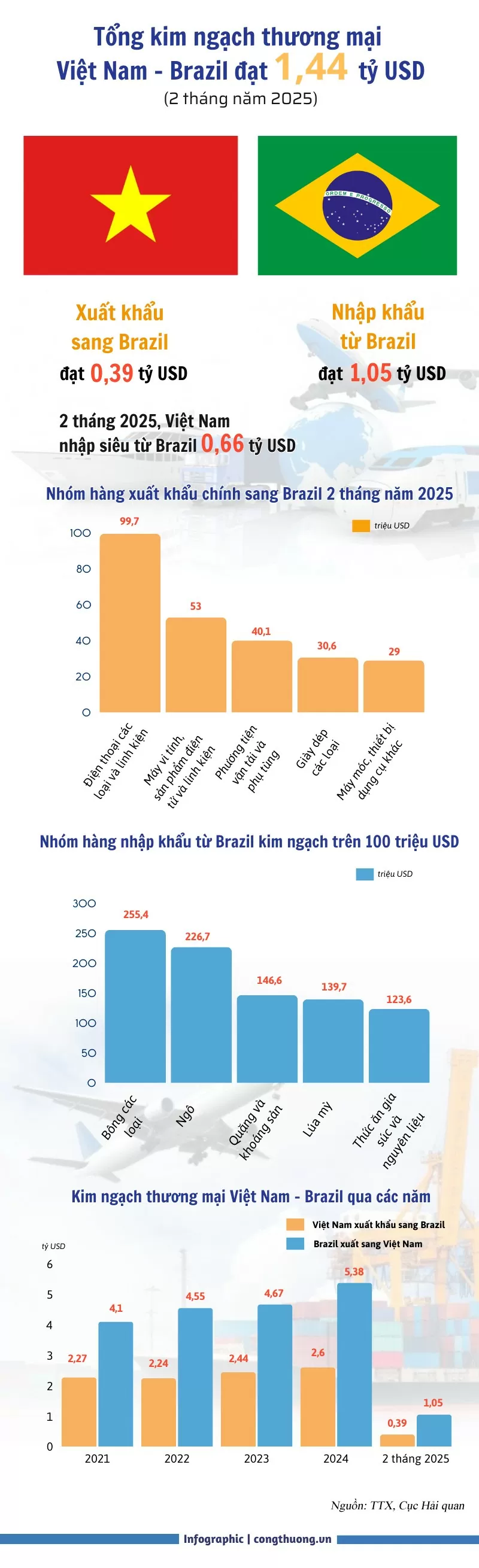 Infographic | Tổng kim ngạch thương mại Việt Nam-Brazil đạt 1,44 tỷ USD