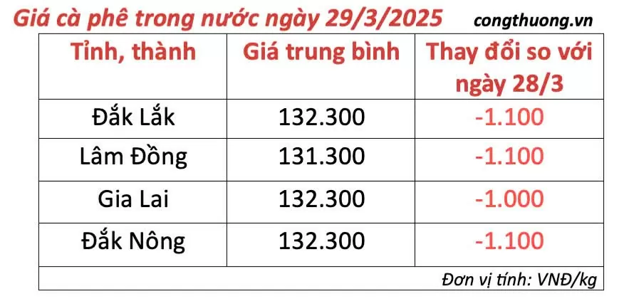 Giá cà phê hôm nay 29/3/2025 trong nước,