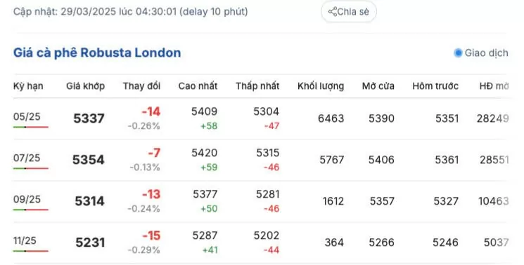 Giá cà phê hôm nay 29/3/2025 trong nước,
