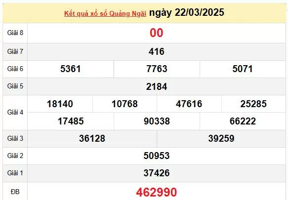 Kết quả xổ số Quảng Ngãi ngày 22/3/2025, XSQNG 22/3/2025, kết quả XSQNG ngày 22/3/2025.