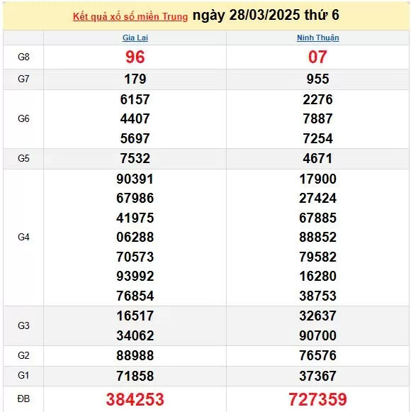 Kết quả xổ số miền Trung ngày 28/3/2025, XSMT 28/3/2025, kết quả XSMT ngày 28/3.