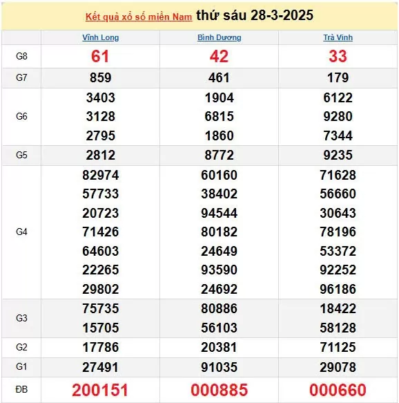Kết quả xổ số miền Nam ngày 28/3/2025, XSMN 28/3/2025, kết quả XSMN ngày 28/3.