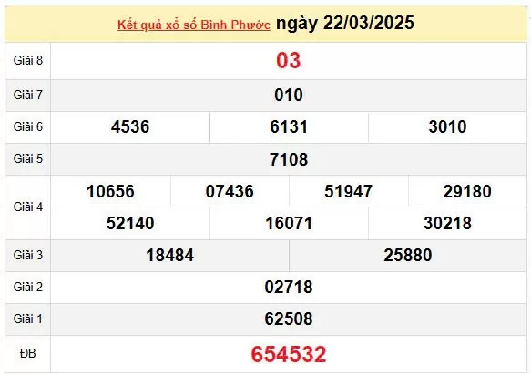 Kết quả xổ số Bình Phước ngày 22/3/2025, XSBP 22/3/2025, kết quả XSBP ngày 22/3/2025.