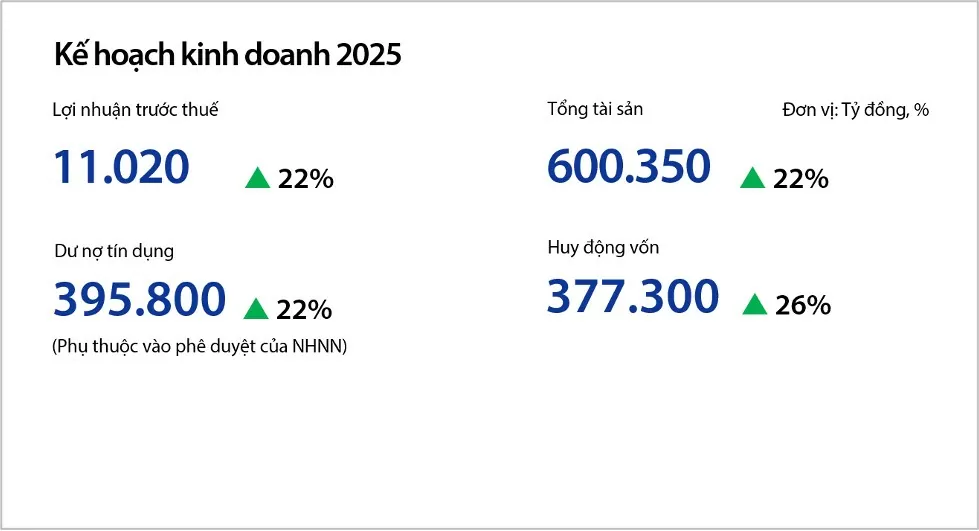 Lãi suất, nợ xấu tác động lên kế hoạch lợi nhuận ngân hàng 2025