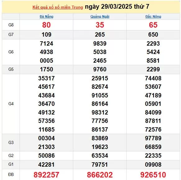 Kết quả xổ số miền Trung ngày 2/3/2025, XSMT 29/3/2025, kết quả XSMT ngày 92/3.