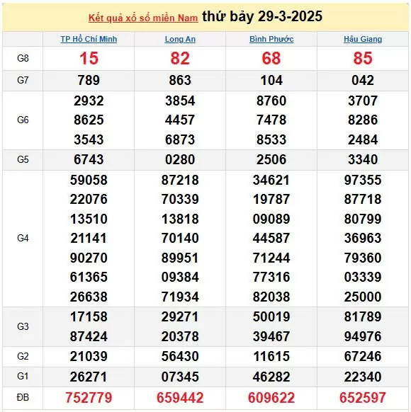 Kết quả xổ số miền Nam ngày 29/3/2025, XSMN 29/3/2025, kết quả XSMN ngày 29/3.