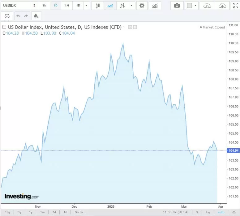 Tỷ giá USD hôm nay 30/03/2025: