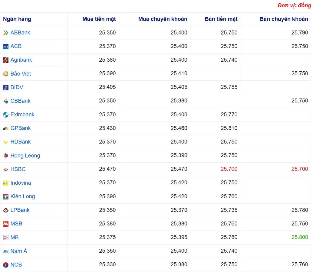 Tỷ giá USD hôm nay 30/03/2025: