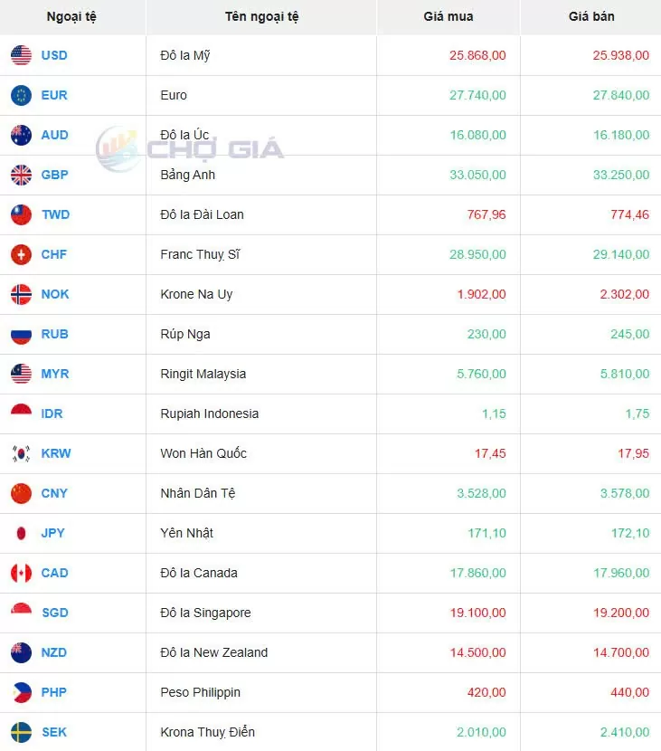 Tỷ giá USD hôm nay 30/03/2025: