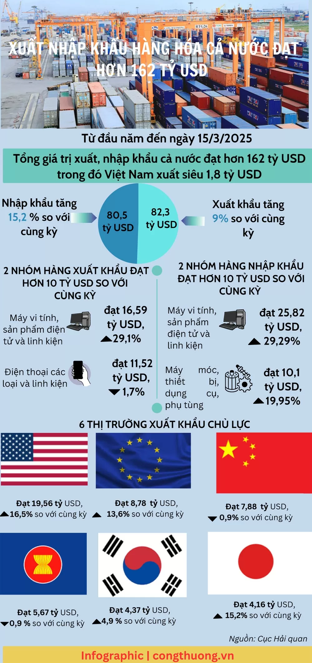 Infographic| Xuất nhập khẩu hàng hóa đạt hơn 162 tỷ USD