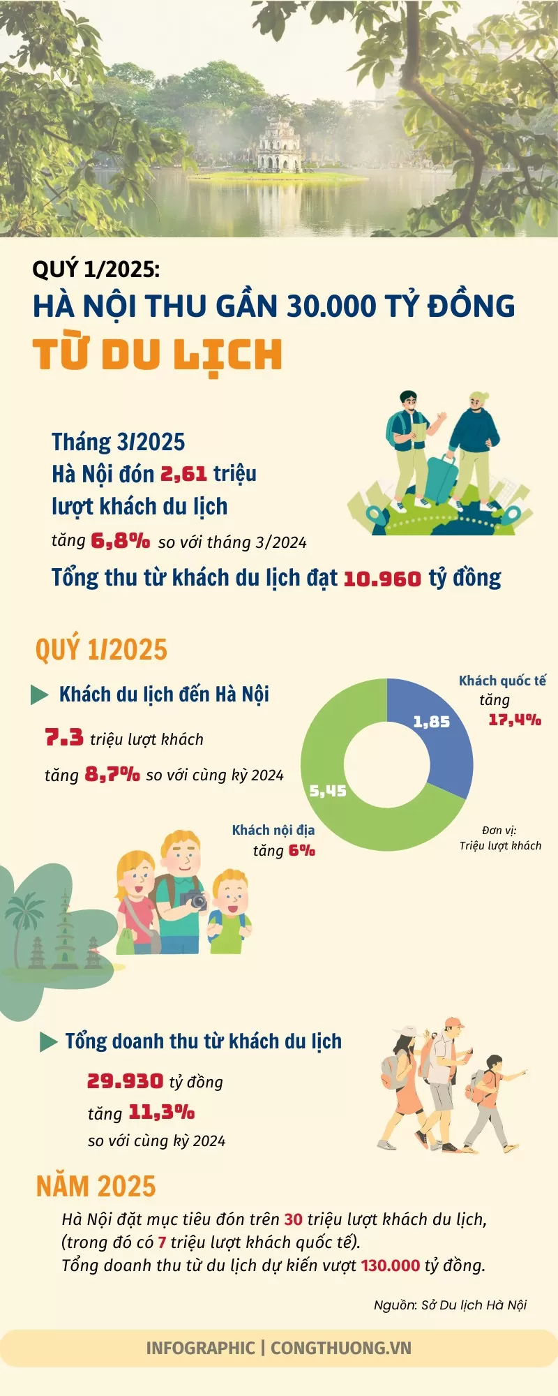 Infographic | Quý 1/2025: Hà Nội thu gần 30.000 tỷ đồng từ du lịch