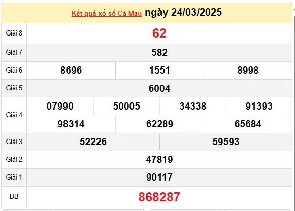 XSDT 31/3, kết quả xổ số Đồng Tháp hôm nay 31/3/2025, KQXSDT 31/3