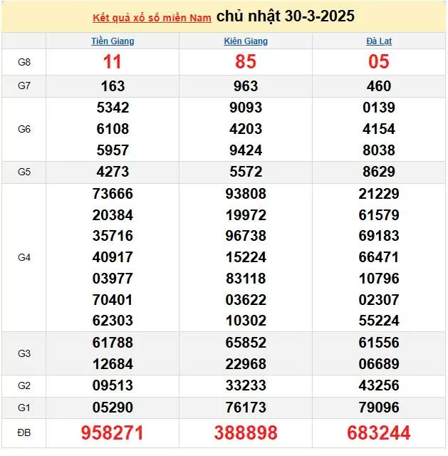 Kết quả xổ số miền Nam ngày 30/3/2025, XSMN 30/3/2025, kết quả XSMN ngày 30/3.