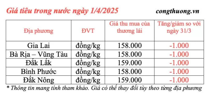 Giá tiêu hôm nay 1/4/2025, thị trường lại giảm