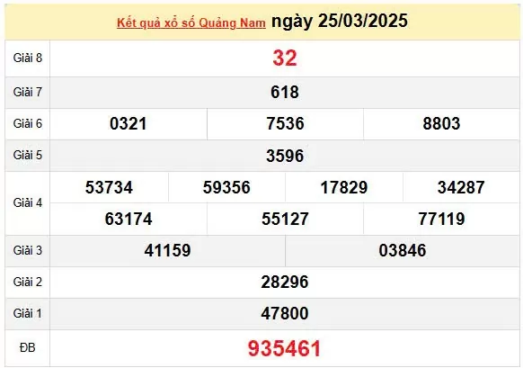 Kết quả xổ số Quảng Nam ngày 25/3/2025, XSQNA 25/3/2025, kết quả XSQNA ngày 25/3/2025.