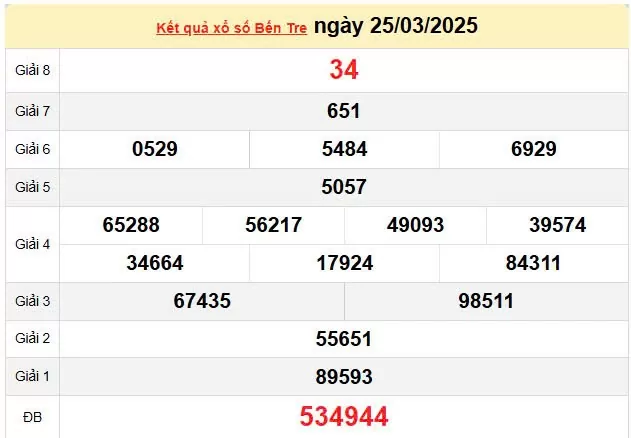 XSBTR 1/4, kết quả xổ số Bến Tre hôm nay 1/4/2025, KQXSBTR 1/4