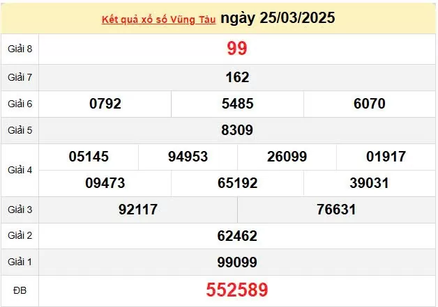 Kết quả xổ số Vũng Tàu ngày 25/3/2025, XSVT 25/3/2025, kết quả XSVT ngày 25/3/2025.