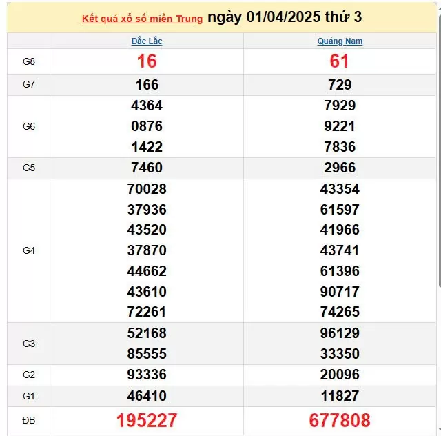 Kết quả xổ số miền Trung ngày 1/4/2025, XSMT 1/4/2025, kết quả XSMT ngày 1/4.